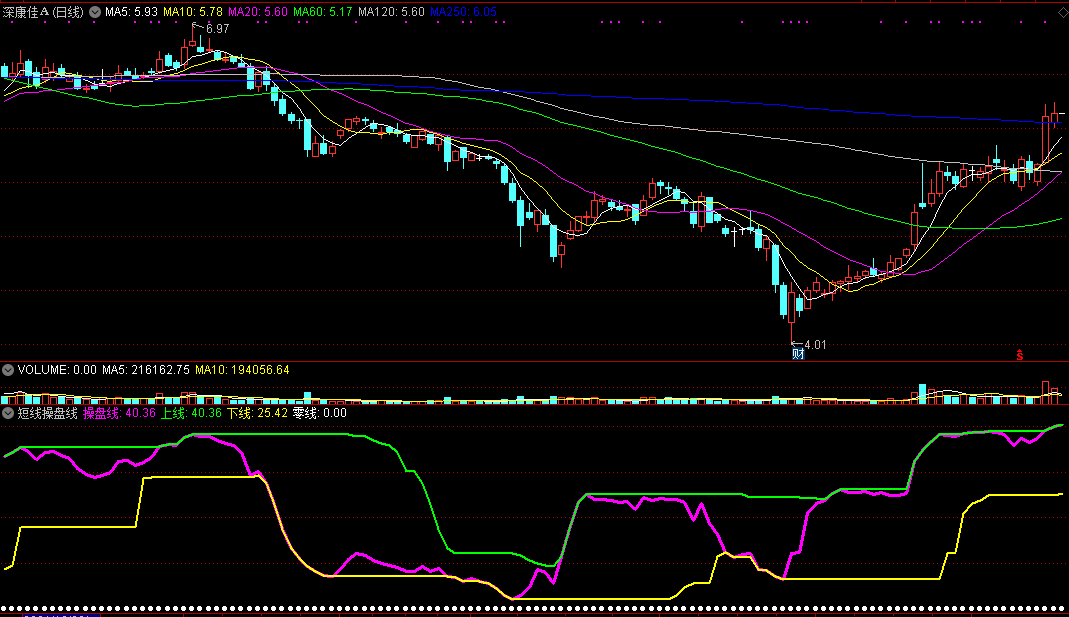 通达信【短线操盘线】副图指标
