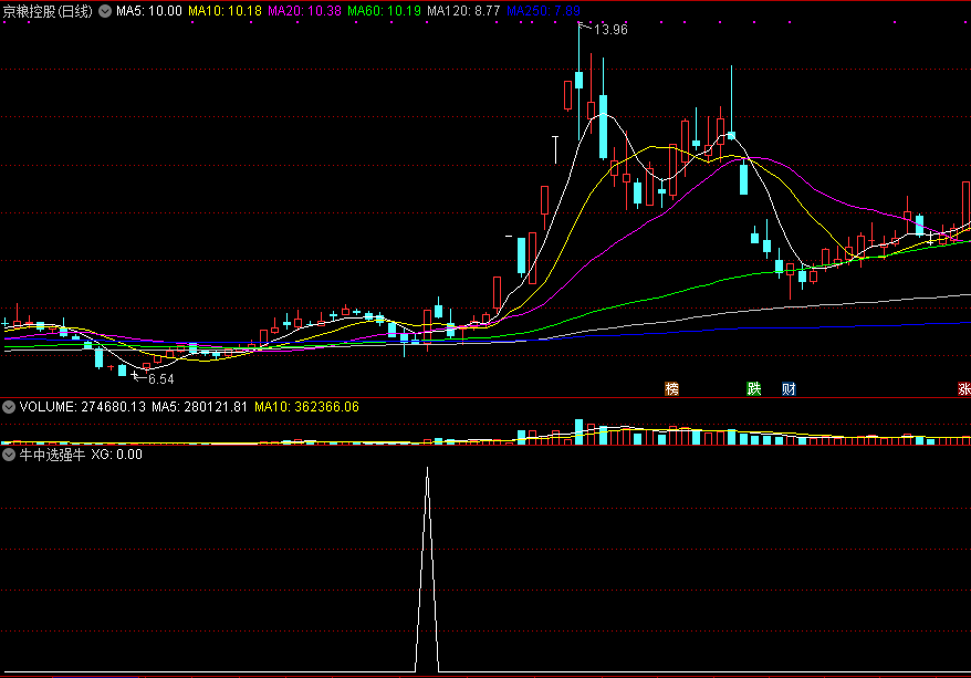 原创《牛中选强牛》副图/选股指标，抓强势牛，没未来！