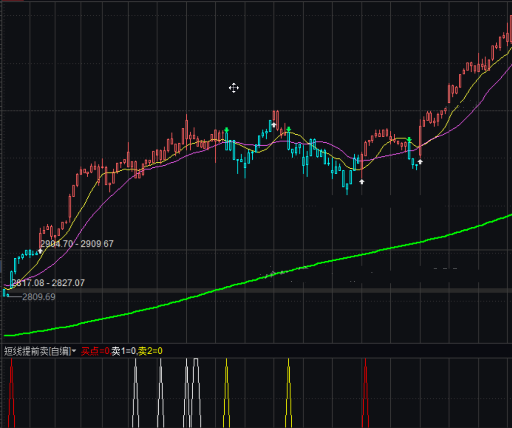 自用的逃顶指标《短线提前卖》分享给大家，高位逃顶卖出的好公式！