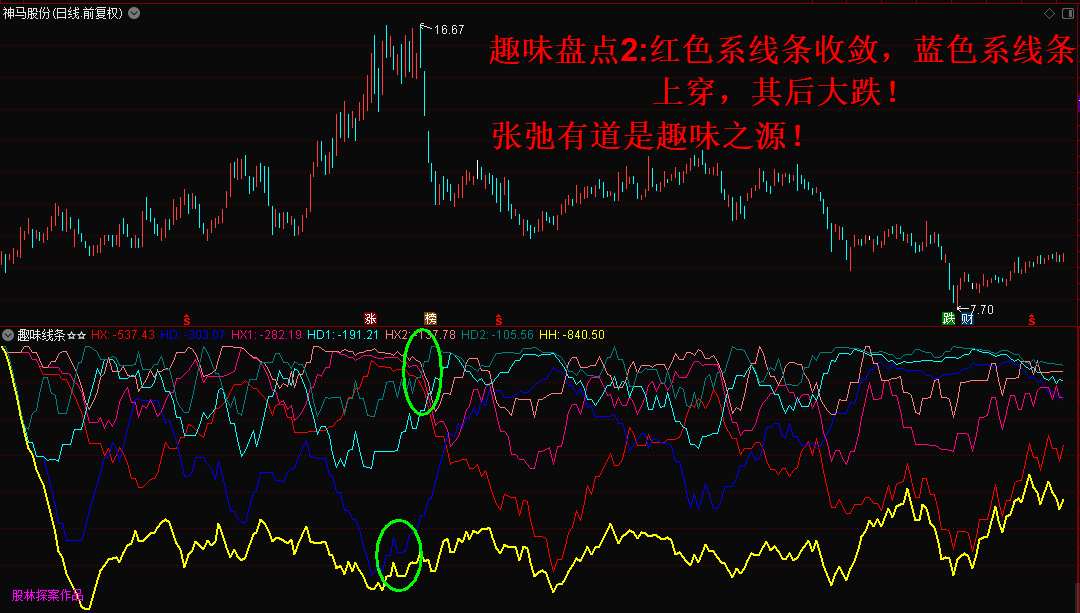 趣味线条副图指标，指标识图的趣味邀你来享受，通达信 无未来 无限期 解密源码