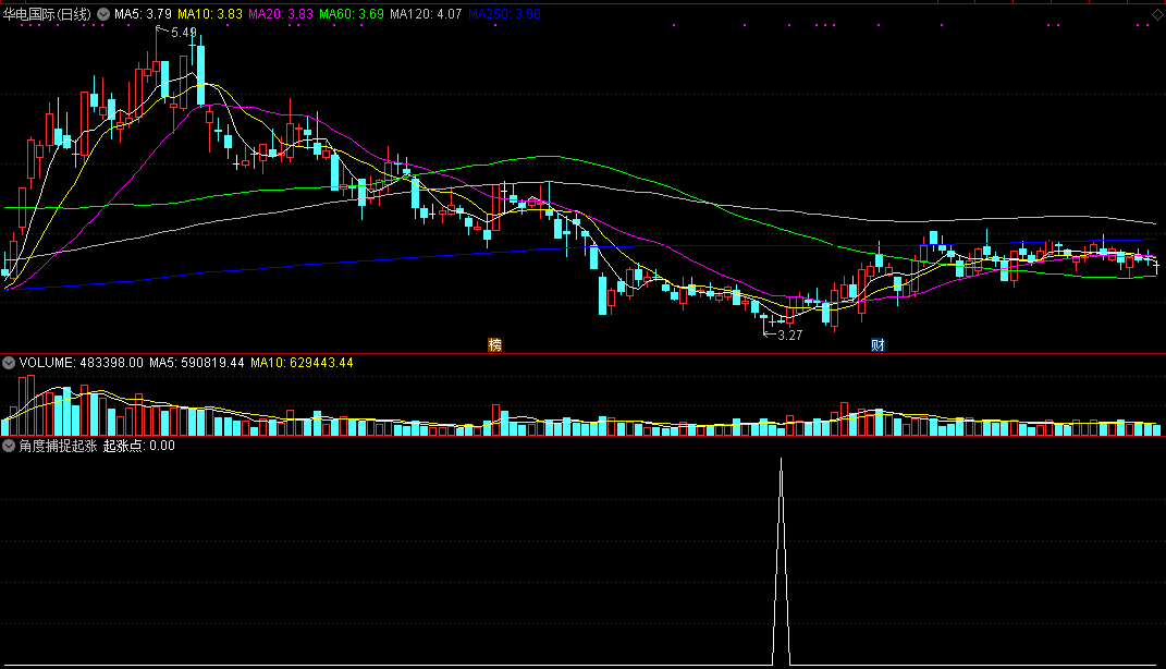 通达信【角度捕捉起涨点】副图指标及选股公式