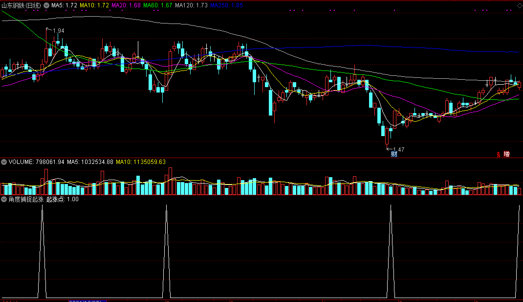 通达信【角度捕捉起涨点】副图指标及选股公式