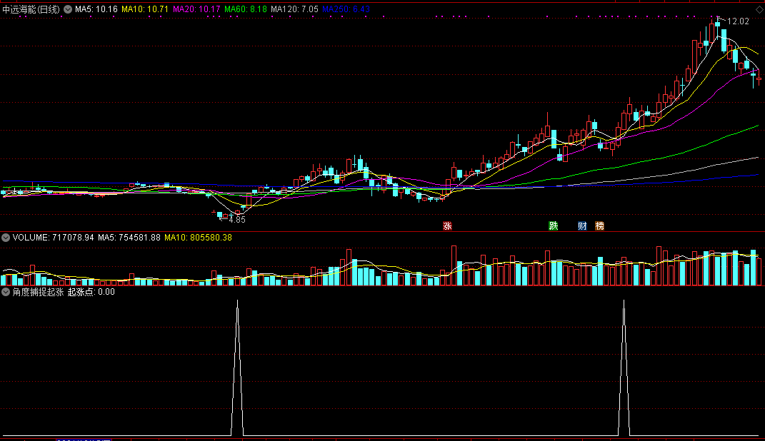 通达信【角度捕捉起涨点】副图指标及选股公式