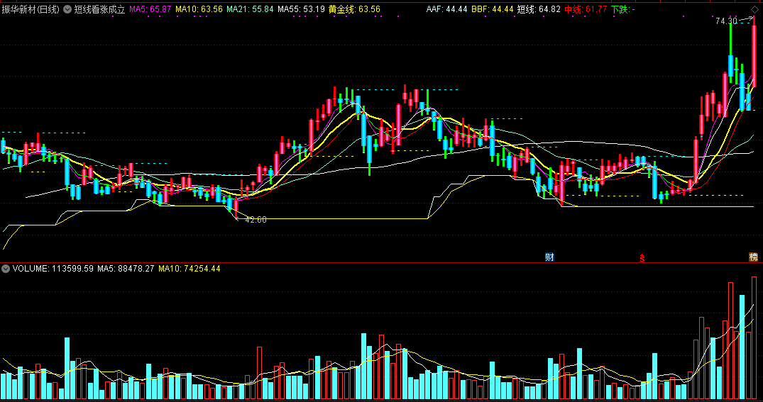 同花顺短线看涨成立副图指标公式
