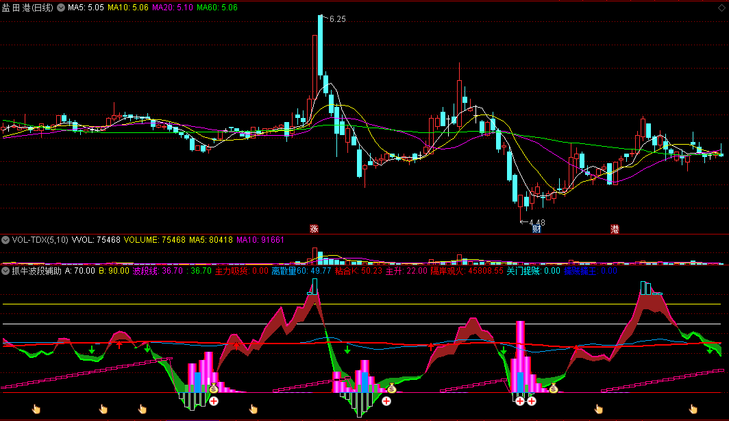 通达信抓牛波段辅助副图指标，能分析出是否牛股的指标！