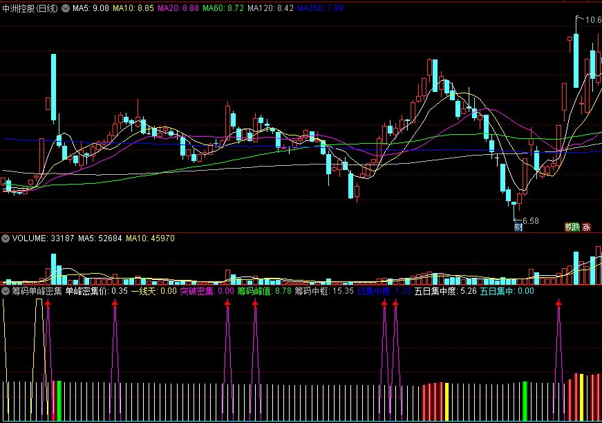 通达信筹码单峰密集突破副图/选股指标，突破后让你买在牛股启动点，抓住爆发启动点！