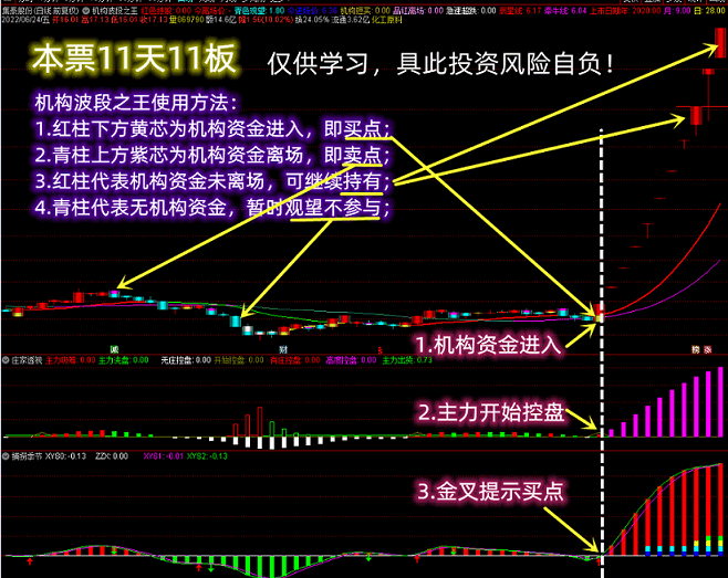 【机构波段之王】vip珍藏版指标，仅一指标透视机构资金，跟机构抓妖吃大肉，价值过万无未来！