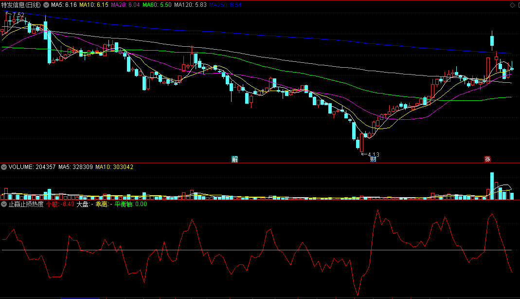 可帮你实时掌握股价趋势强弱程度的个股走势强度副图公式