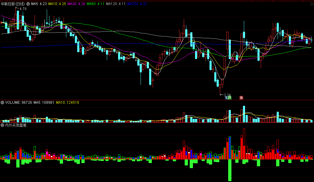 同花顺内外买卖盘差副图指标公式
