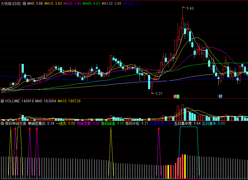 通达信筹码单峰密集突破副图/选股指标，突破后让你买在牛股启动点，抓住爆发启动点！