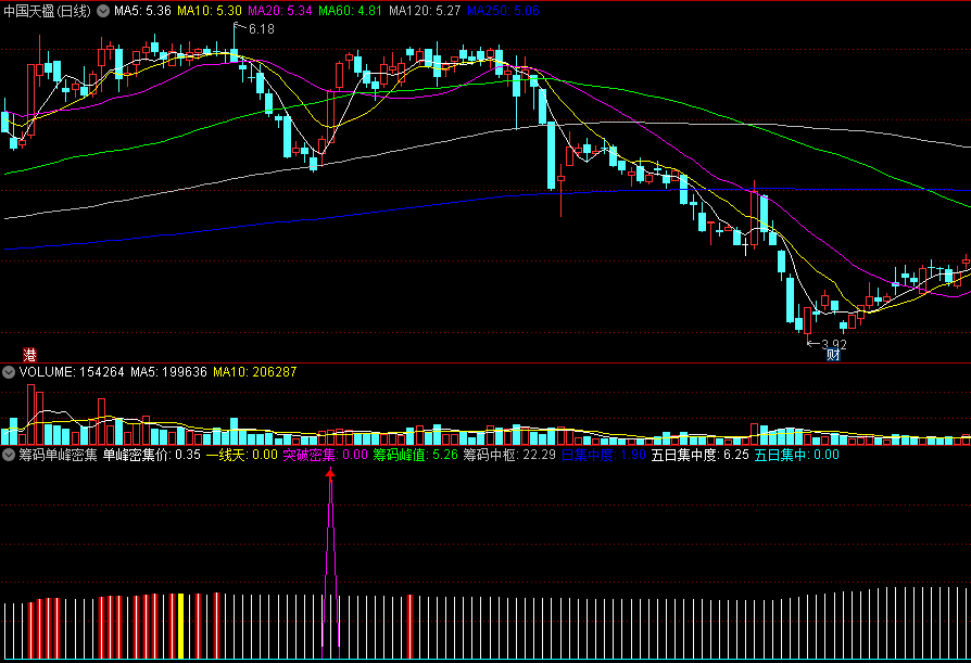 通达信筹码单峰密集突破副图/选股指标，突破后让你买在牛股启动点，抓住爆发启动点！
