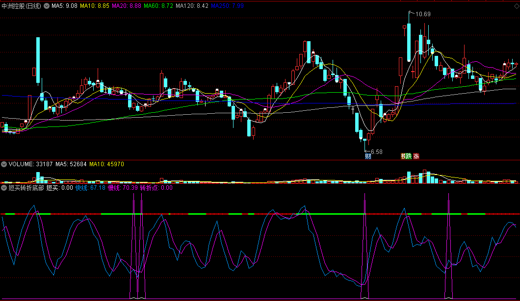 同花顺短买转折底部副图指标公式