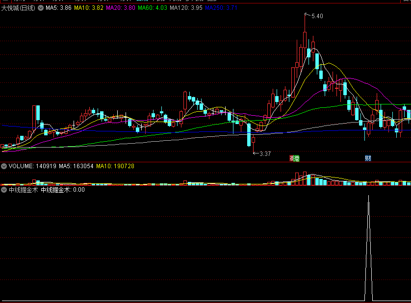 通达信《中线掘金术》副图/选股指标，抄底牛股！