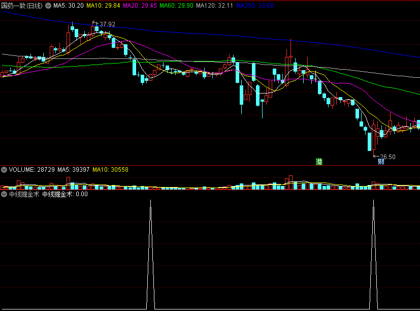 通达信《中线掘金术》副图/选股指标，抄底牛股！