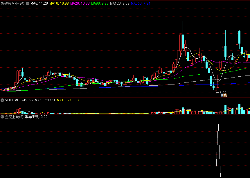 通达信金股上马副图指标，淘到一个不错的抄底公式，源码分享