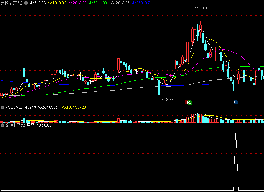 通达信金股上马副图指标，淘到一个不错的抄底公式，源码分享