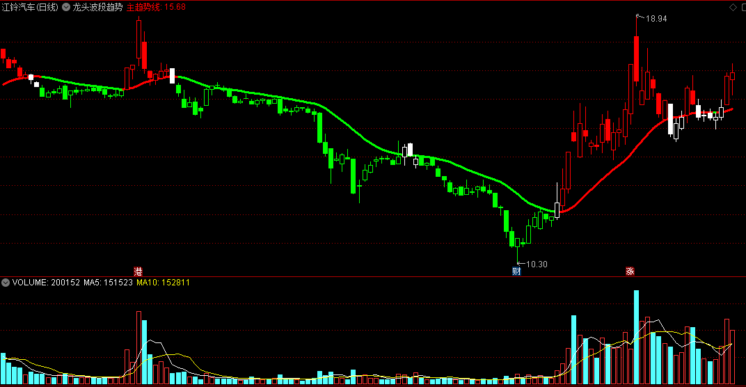 通达信龙头波段趋势主图指标，简单实用，严格纪律胜算大！
