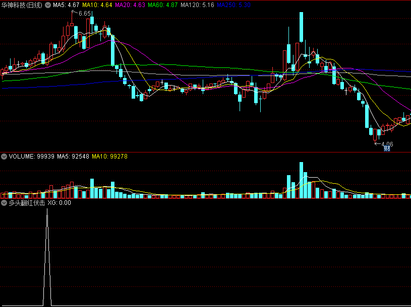 多头翻红伏击副图/选股指标，原创精品指标，短线打板工具！
