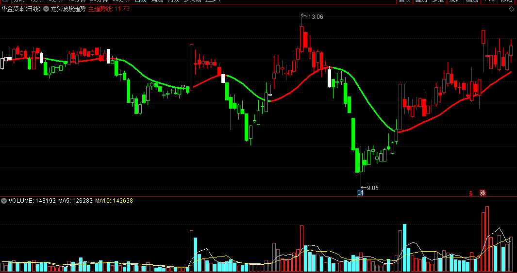 通达信龙头波段趋势主图指标，简单实用，严格纪律胜算大！