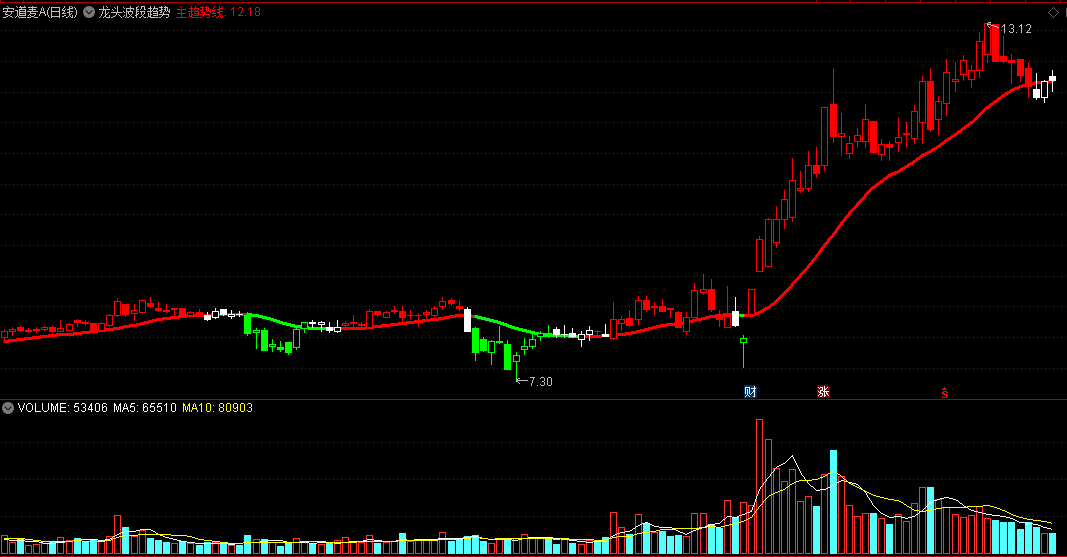 通达信龙头波段趋势主图指标，简单实用，严格纪律胜算大！