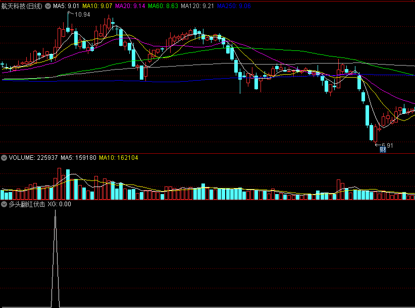 多头翻红伏击副图/选股指标，原创精品指标，短线打板工具！