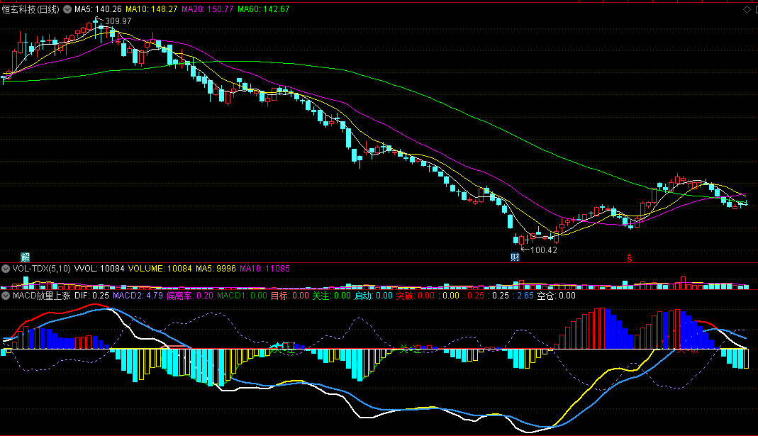 用macd结合股价偏离率编写出来的macd放量上涨副图公式