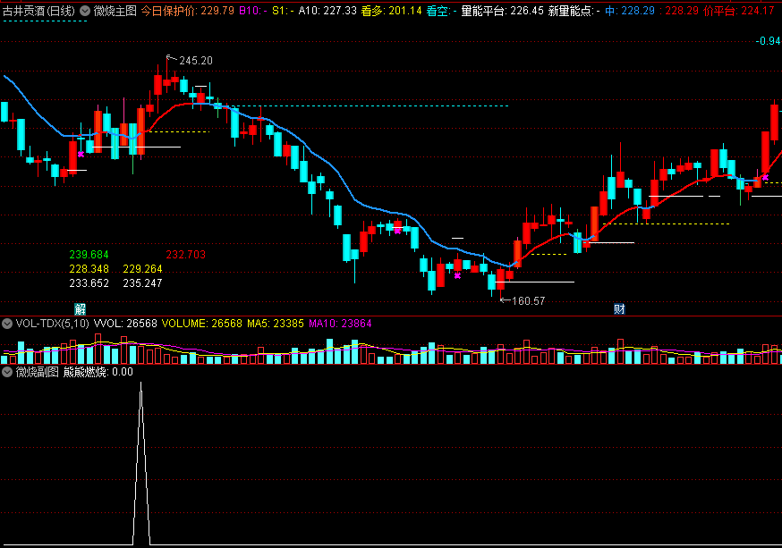 短线指标——微烧主图/副图指标，源码 通达信 贴图