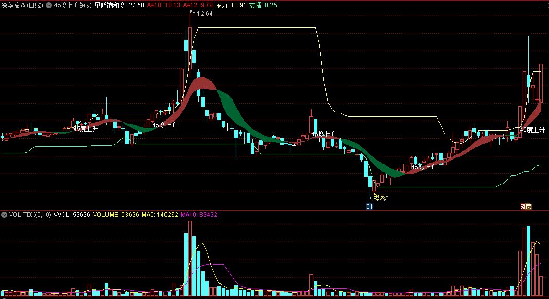 同花顺45度上升短买副图指标公式