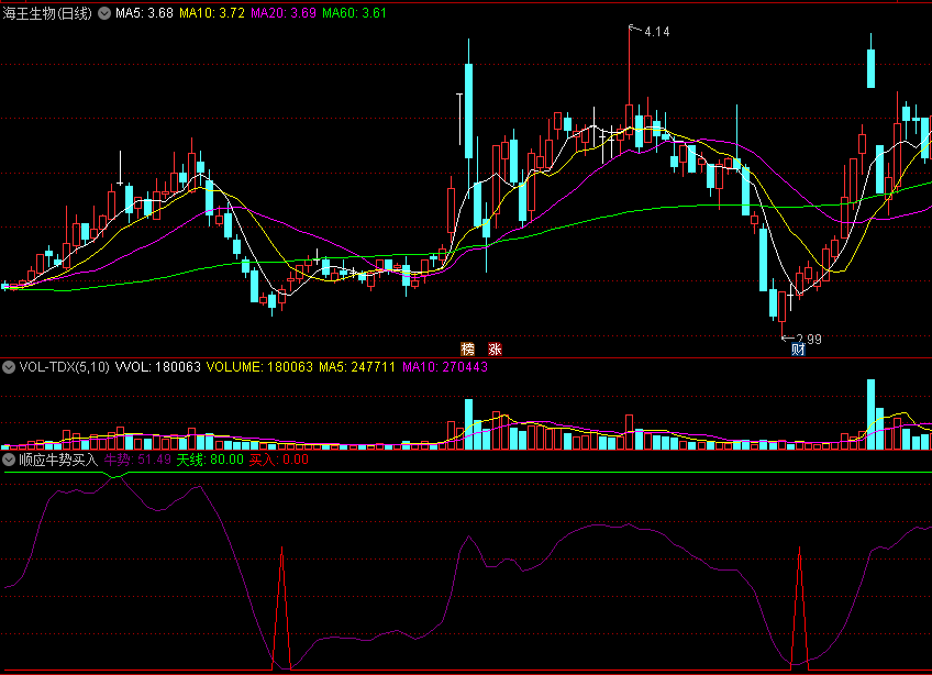 通达信顺应牛势买入副图指标，跟着牛市趋势抓牛股！