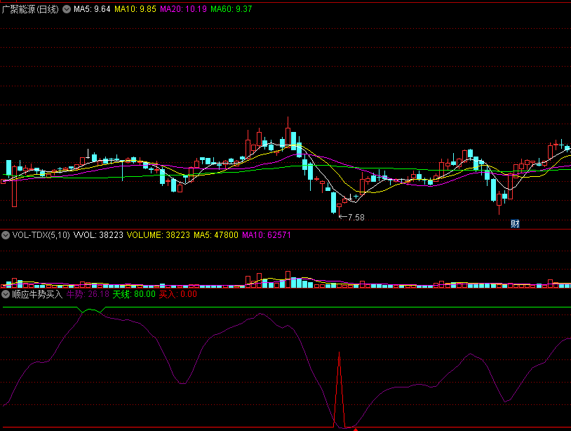 通达信顺应牛势买入副图指标，跟着牛市趋势抓牛股！