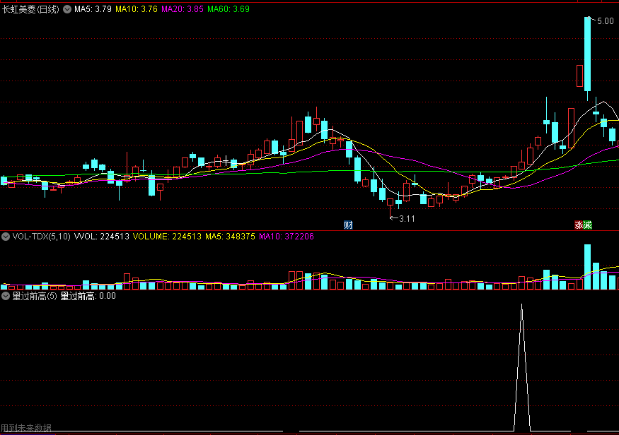 通达信量过前高副图指标，放量过前高，突破将要成立！