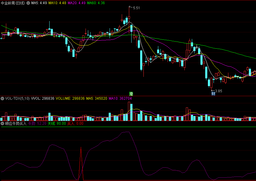 通达信顺应牛势买入副图指标，跟着牛市趋势抓牛股！