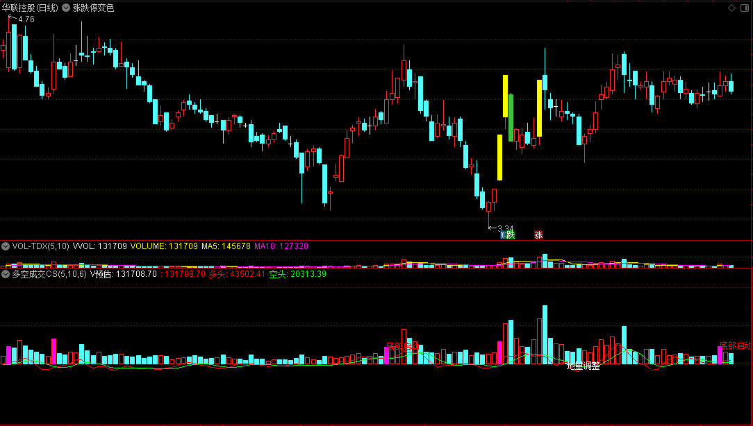 多空成交cs副图指标，附有用法说明，源码分享！