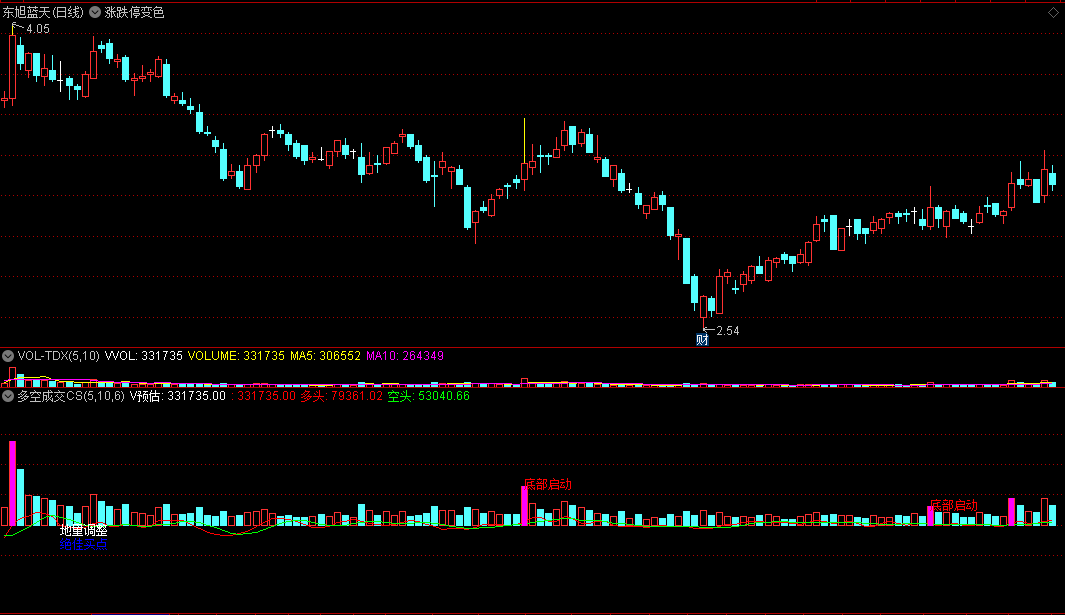 多空成交cs副图指标，附有用法说明，源码分享！