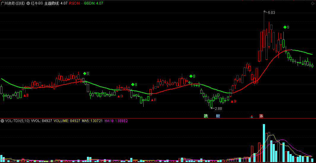 通达信红牛bs主图指标，红持股绿持币，源码分享！