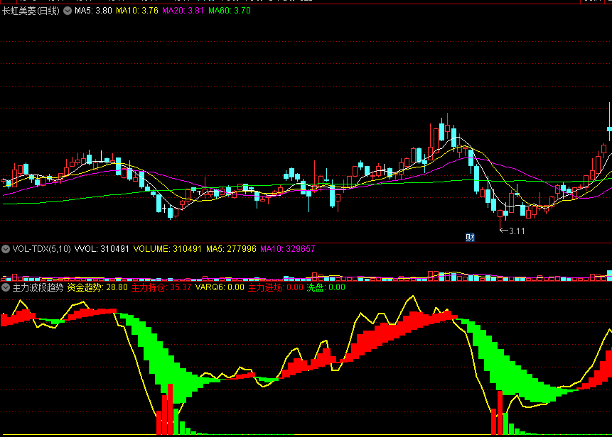 通达信主力波段趋势副图指标 红色柱消失 买点出现！