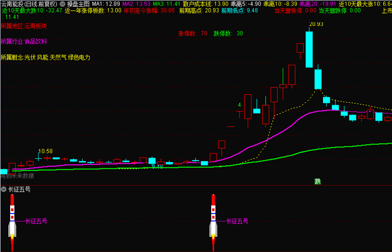 长征五号短线起爆，五年实战验证，胜率为65%，年收益9倍