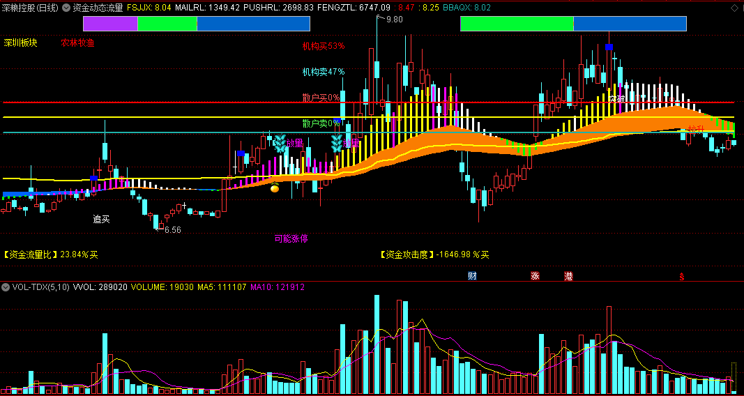 资金动态流量主图指标，实时监测资金流量变化，原创精品资金指标