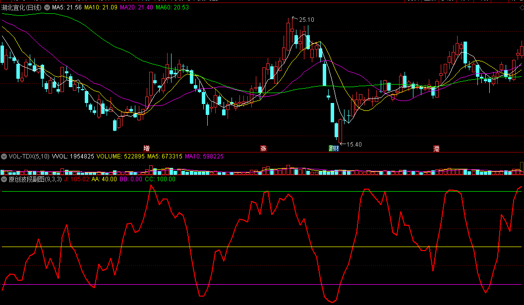原创波段副图指标，曾用做超短，附用法说明
