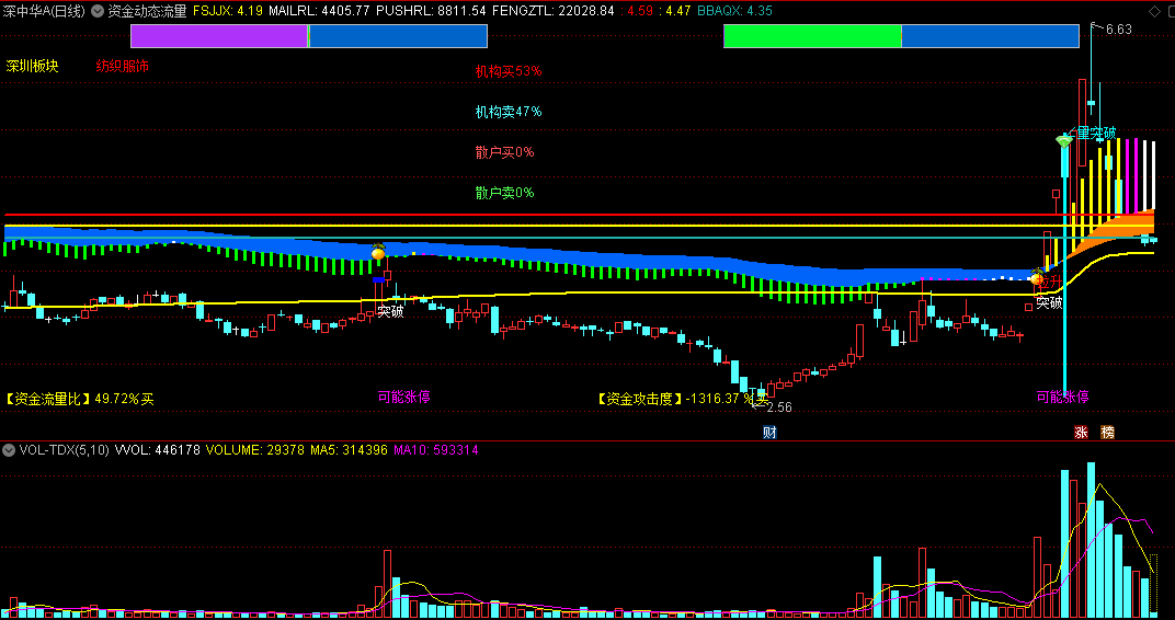 资金动态流量主图指标，实时监测资金流量变化，原创精品资金指标