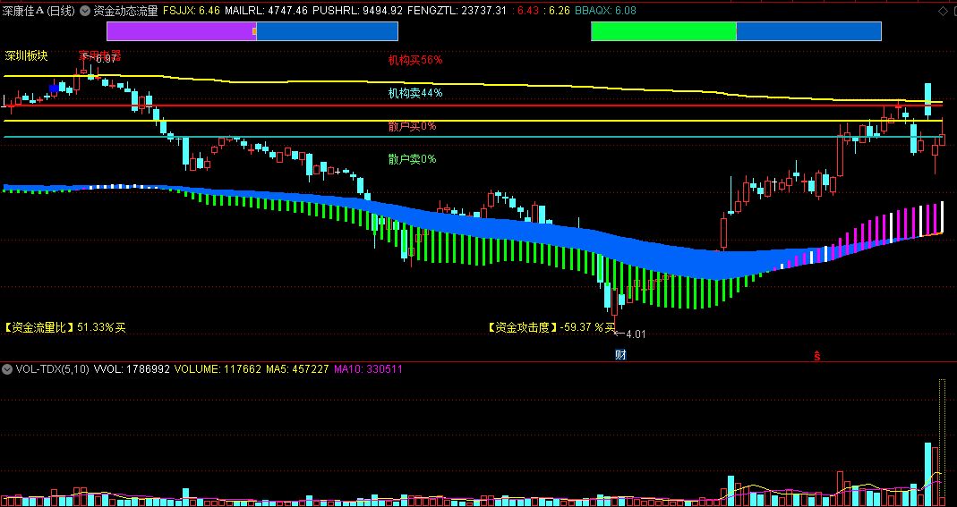 资金动态流量主图指标，实时监测资金流量变化，原创精品资金指标