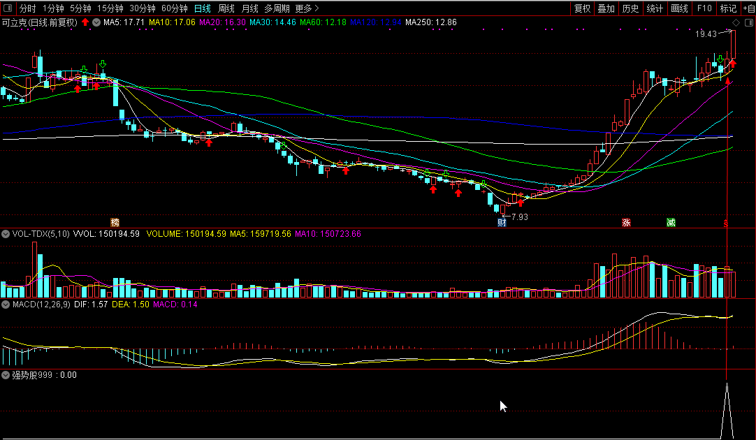 【强势股999】副图/选股指标 在月图周图趋势向上的个股中千里挑一 通达信 贴图