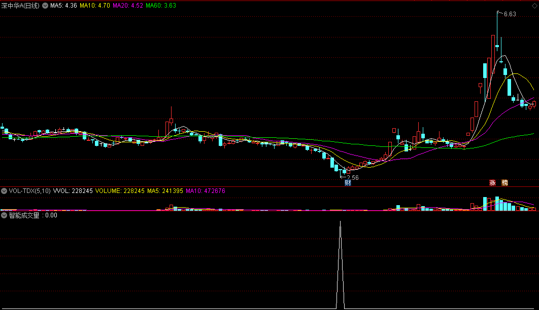 通达信智能成交量副图指标，买点绝杀！