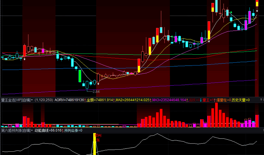 浪子缠《第六感预判涨》副图指标，通达信 源码分享