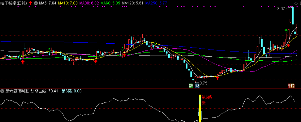 浪子缠《第六感预判涨》副图指标，通达信 源码分享