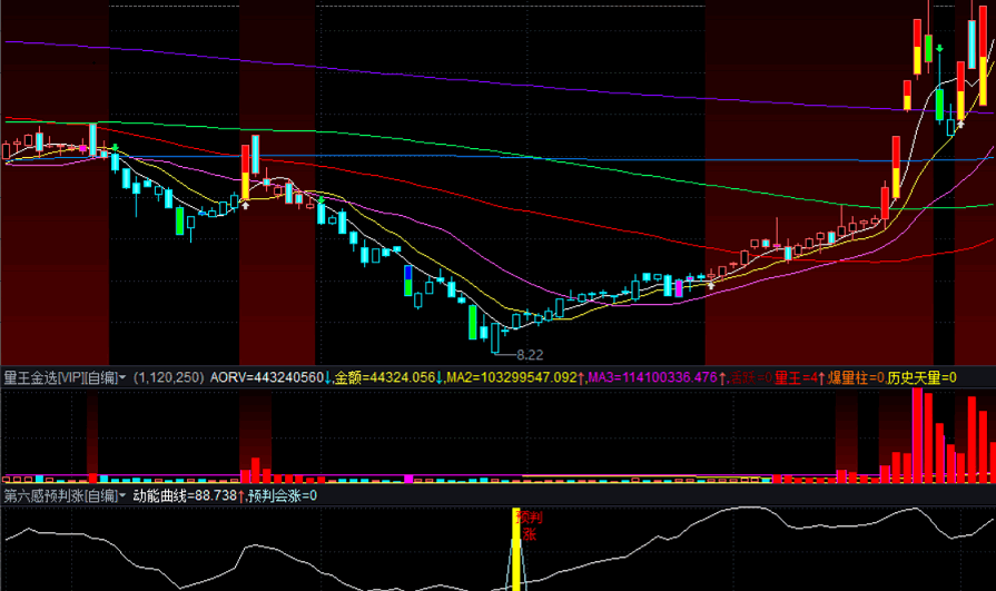 浪子缠《第六感预判涨》副图指标，通达信 源码分享