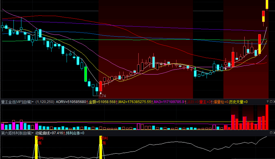浪子缠《第六感预判涨》副图指标，通达信 源码分享