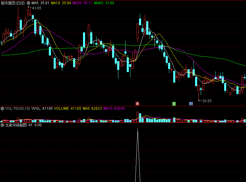 通达信龙脉突破副图/选股指标，专用打板指标，技术手法驰骋股市！