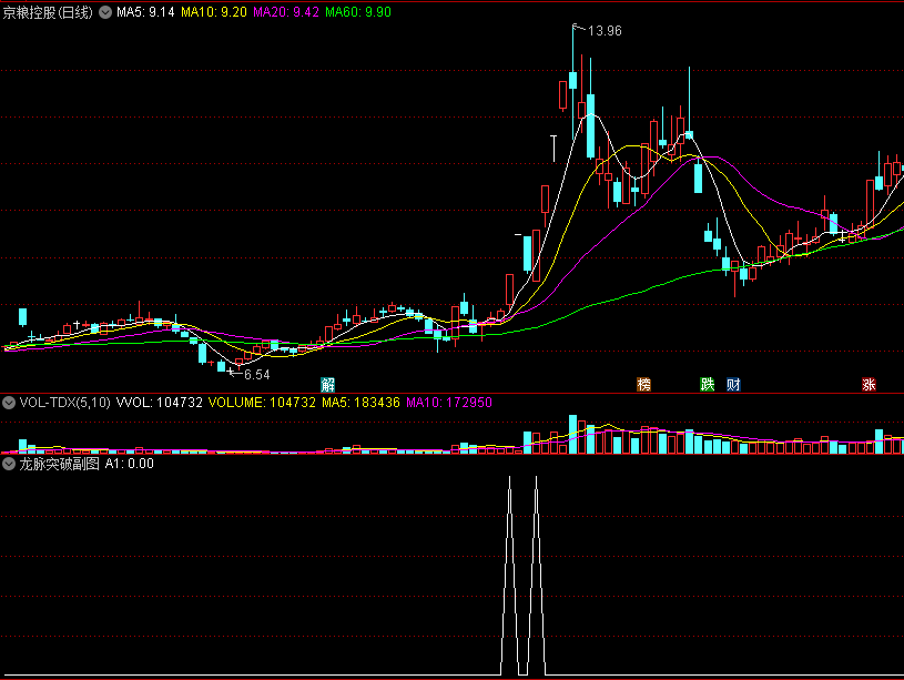 通达信龙脉突破副图/选股指标，专用打板指标，技术手法驰骋股市！