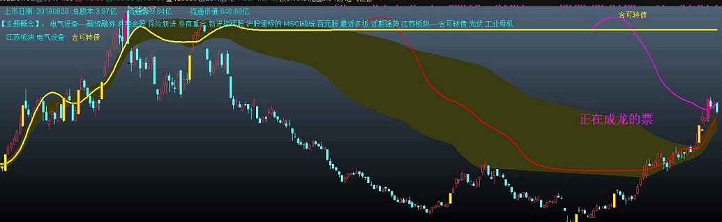 龙骨架——MACD日周月共振主图指标源码分享！